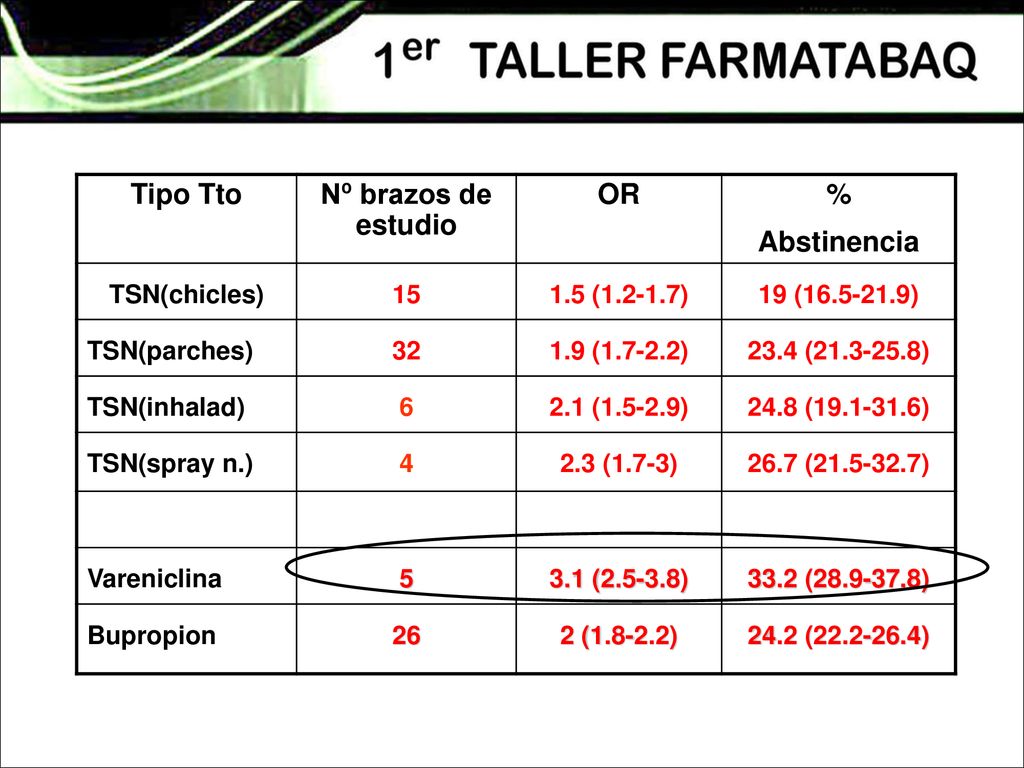 Tipo Tto Nº brazos de estudio OR % Abstinencia