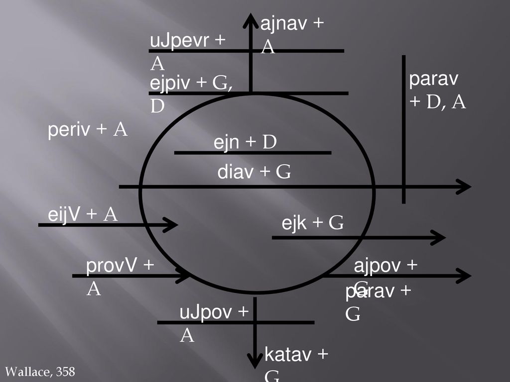 ajnav + A uJpevr + A parav + D, A ejpiv + G, D periv + A ejn + D