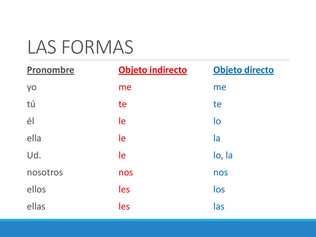 LAS FORMAS Pronombre Objeto indirecto Objeto directo yo me me tú te te