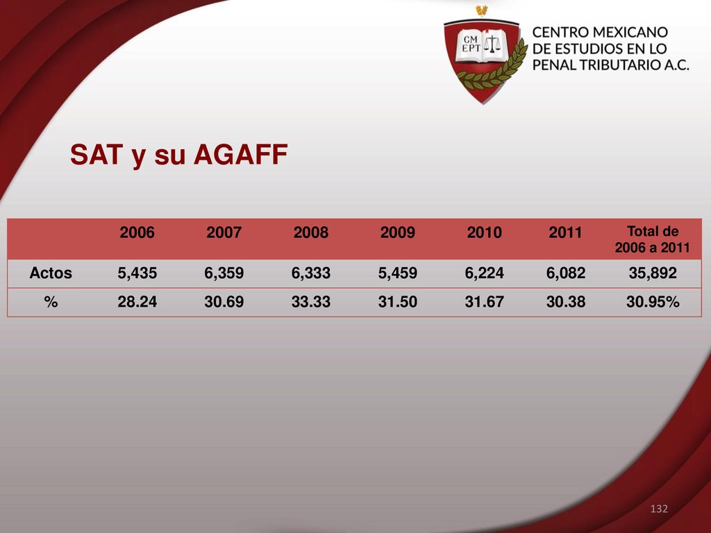 SAT y su AGAFF Total de 2006 a Actos. 5,435. 6,359.