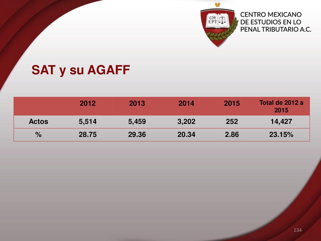 SAT y su AGAFF Total de 2012 a Actos. 5,514. 5,459. 3,