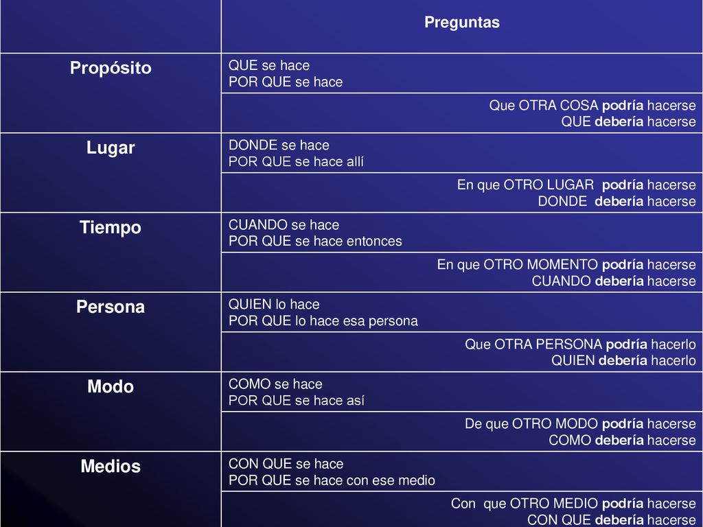 Propósito Lugar Tiempo Persona Modo Medios Preguntas QUE se hace