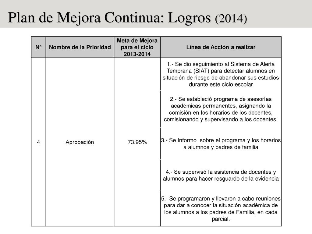 Meta de Mejora para el ciclo Línea de Acción a realizar