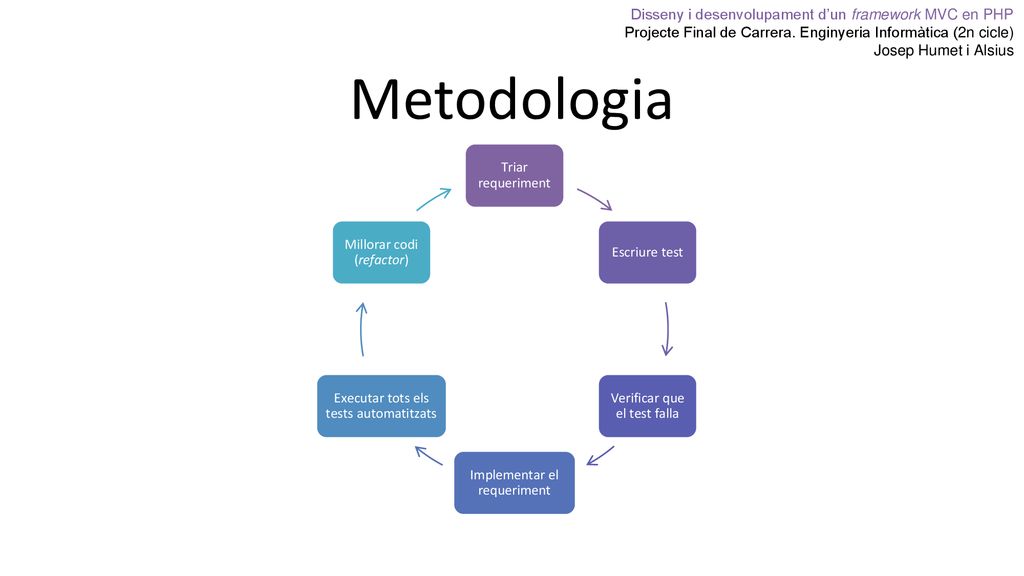 Metodologia Disseny i desenvolupament d’un framework MVC en PHP
