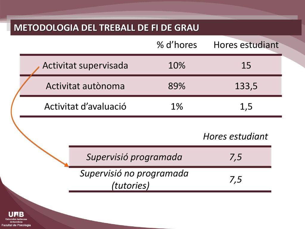 METODOLOGIA DEL TREBALL DE FI DE GRAU % d’hores Hores estudiant