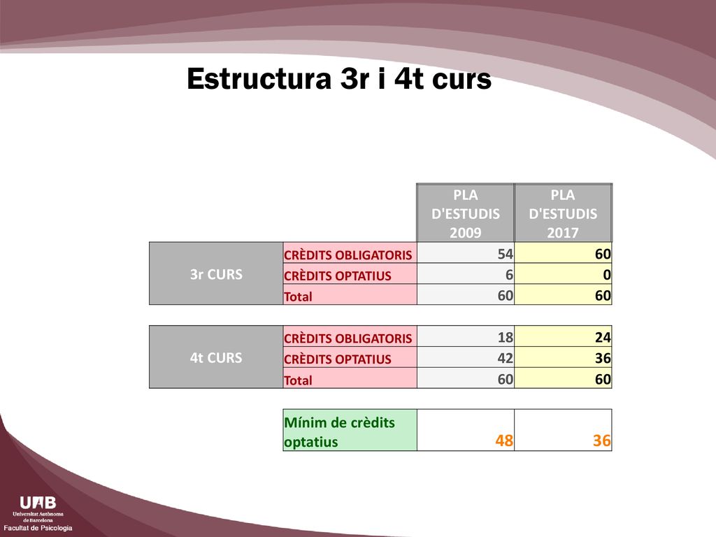 Estructura 3r i 4t curs 48 PLA D ESTUDIS 2009 PLA D ESTUDIS 2017