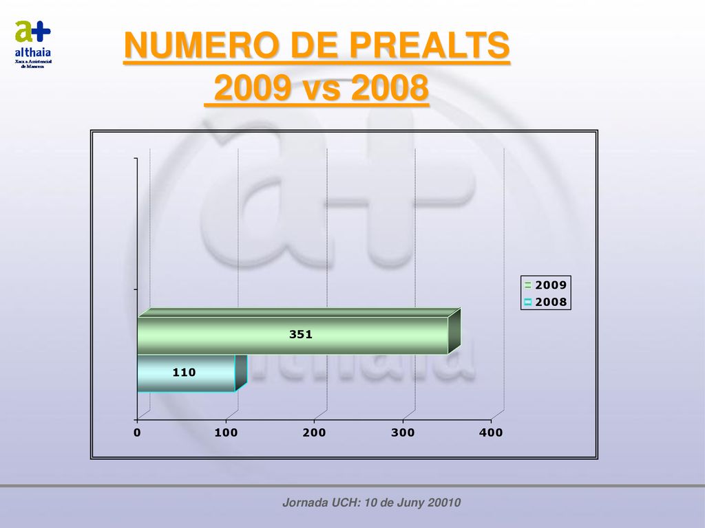 NUMERO DE PREALTS 2009 vs 2008 Jornada UCH: 10 de Juny 20010