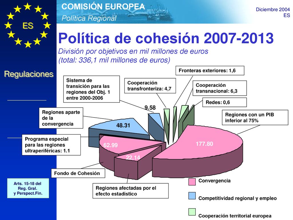 Política de cohesión División por objetivos en mil millones de euros. (total: 336,1 mil millones de euros)