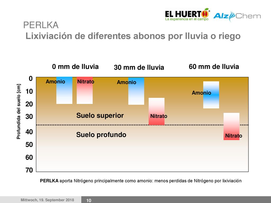 PERLKA Lixiviación de diferentes abonos por lluvia o riego