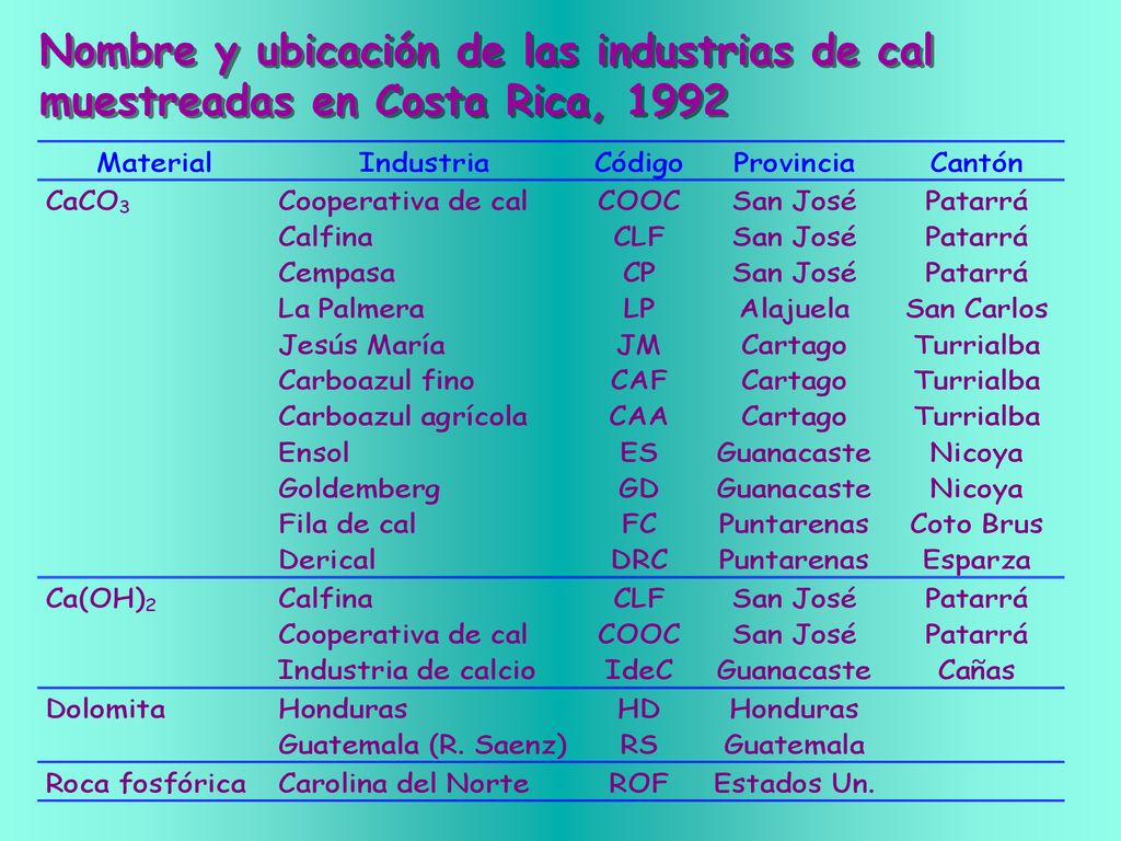 Nombre y ubicación de las industrias de cal muestreadas en Costa Rica, 1992
