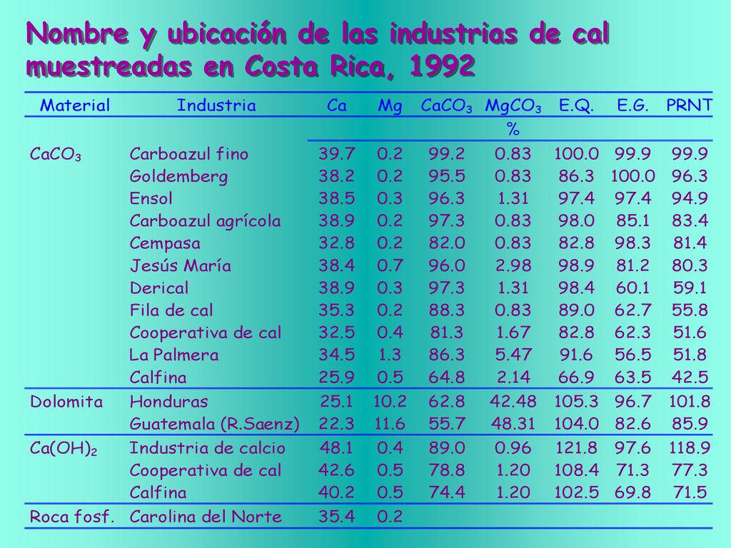 Nombre y ubicación de las industrias de cal muestreadas en Costa Rica, 1992