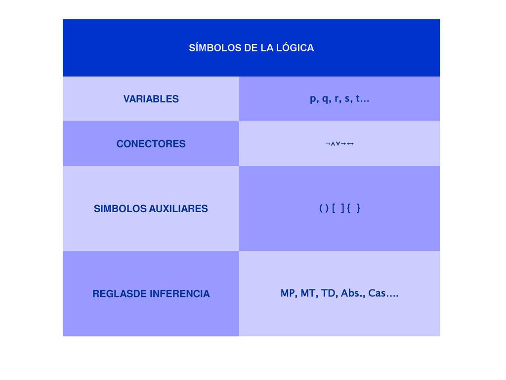 SÍMBOLOS DE LA LÓGICA VARIABLES p, q, r, s, t… CONECTORES