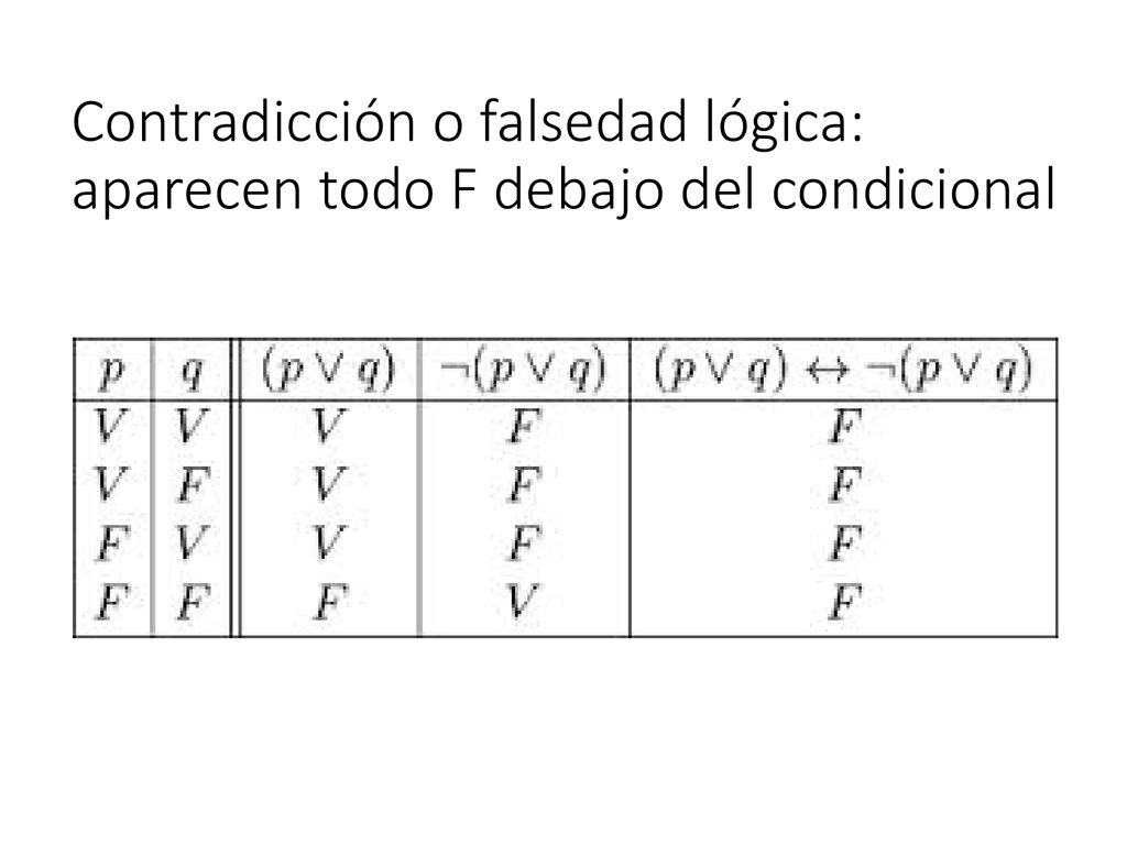 Contradicción o falsedad lógica: aparecen todo F debajo del condicional