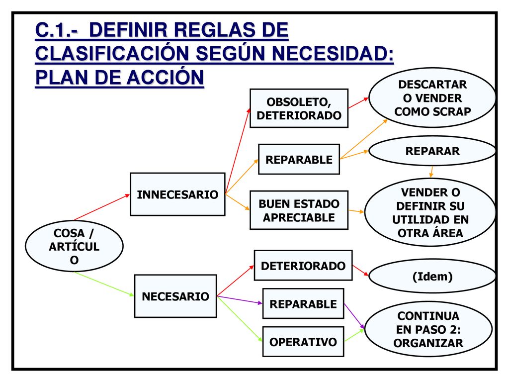 C.1.- DEFINIR REGLAS DE CLASIFICACIÓN SEGÚN NECESIDAD: PLAN DE ACCIÓN