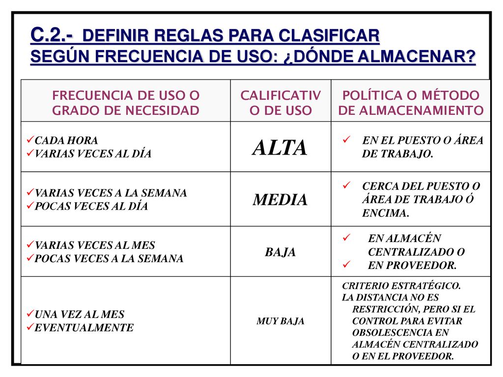 C.2.- DEFINIR REGLAS PARA CLASIFICAR SEGÚN FRECUENCIA DE USO: ¿DÓNDE ALMACENAR