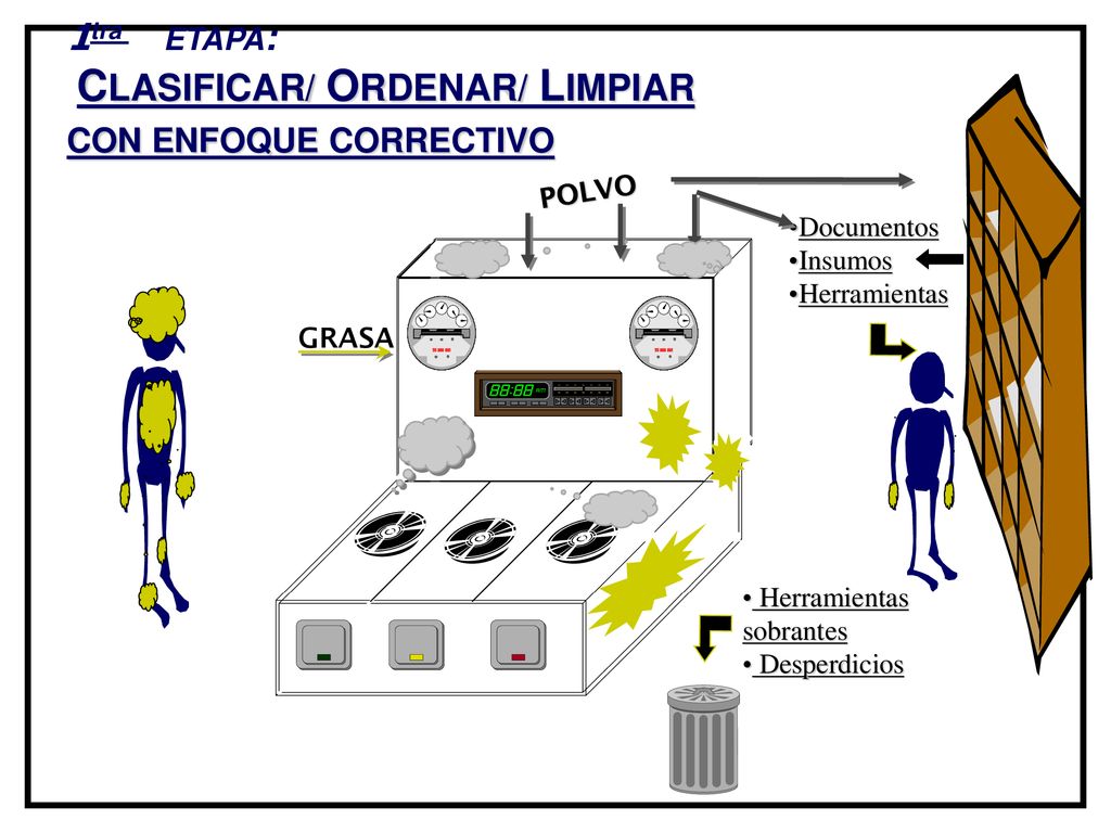 1tra ETAPA: CLASIFICAR/ ORDENAR/ LIMPIAR CON ENFOQUE CORRECTIVO