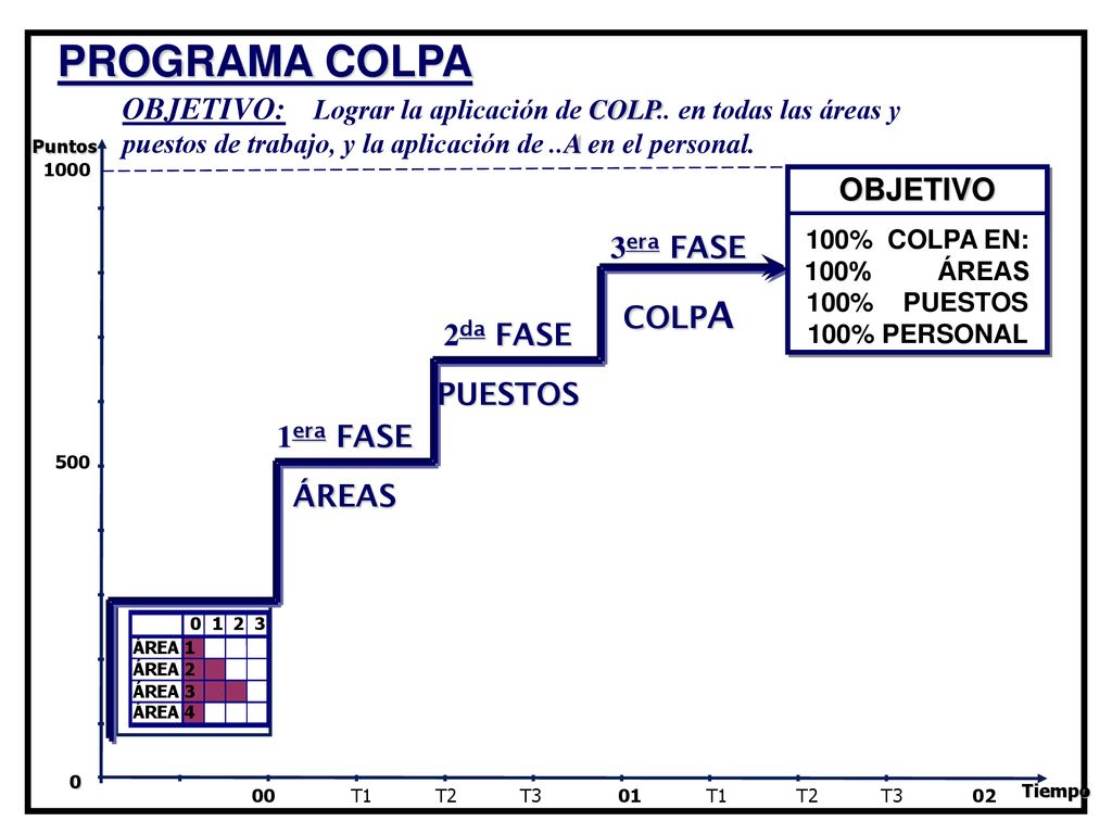 PROGRAMA COLPA OBJETIVO: Lograr la aplicación de COLP.. en todas las áreas y puestos de trabajo, y la aplicación de ..A en el personal.