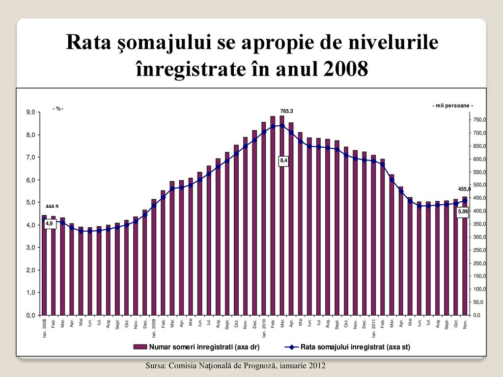 Rata şomajului se apropie de nivelurile înregistrate în anul 2008