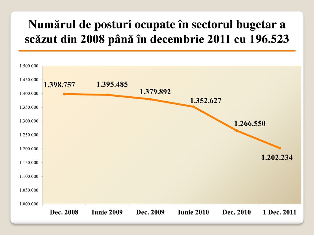 Numărul de posturi ocupate în sectorul bugetar a scăzut din 2008 până în decembrie 2011 cu