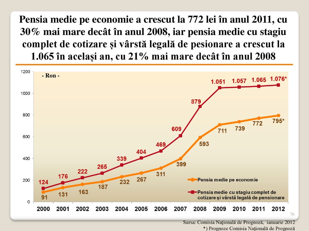 Pensia medie pe economie a crescut la 772 lei în anul 2011, cu 30% mai mare decât în anul 2008, iar pensia medie cu stagiu complet de cotizare și vârstă legală de pesionare a crescut la în același an, cu 21% mai mare decât în anul 2008