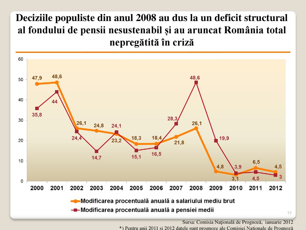 Deciziile populiste din anul 2008 au dus la un deficit structural al fondului de pensii nesustenabil și au aruncat România total nepregătită în criză