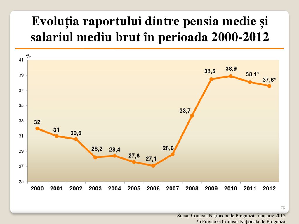 Evoluția raportului dintre pensia medie și salariul mediu brut în perioada
