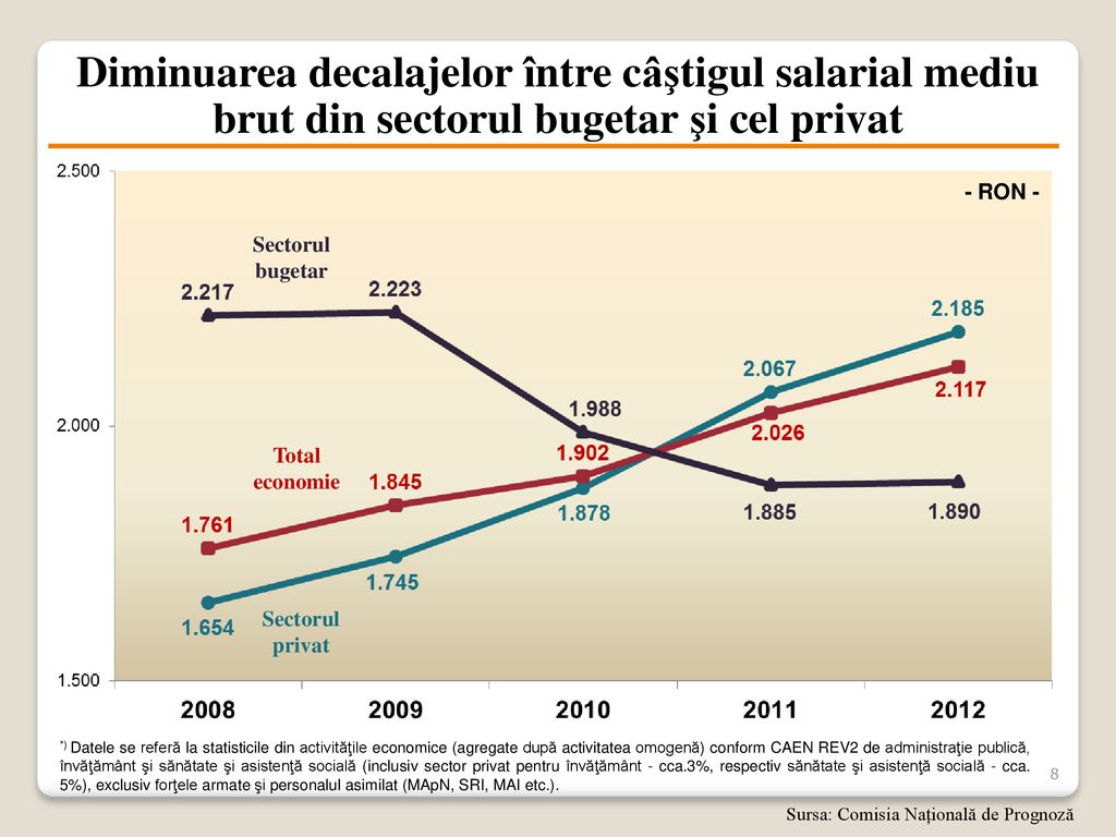 Diminuarea decalajelor între câştigul salarial mediu brut din sectorul bugetar şi cel privat