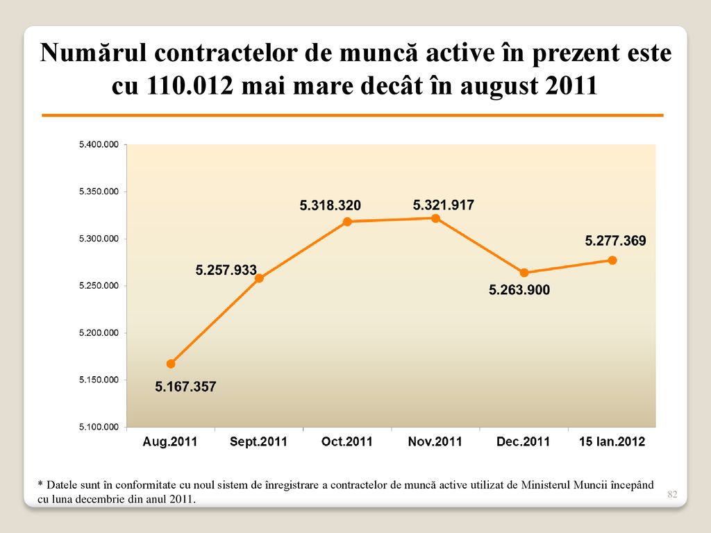 Numărul contractelor de muncă active în prezent este cu 110