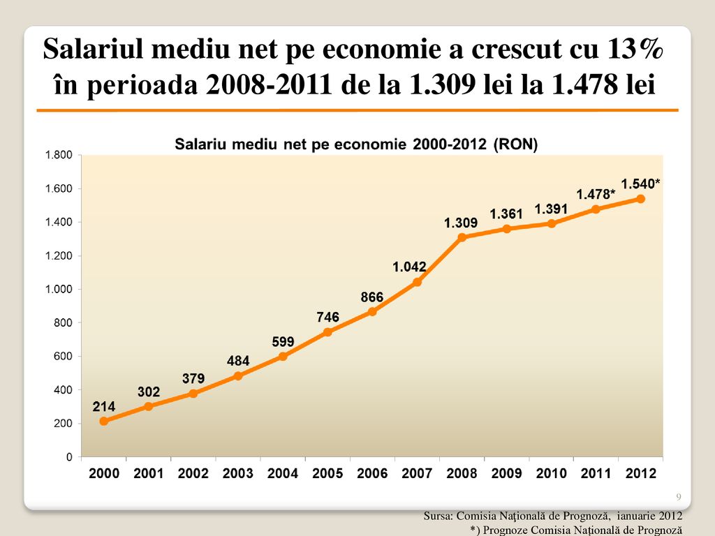 Salariul mediu net pe economie a crescut cu 13% în perioada de la lei la lei