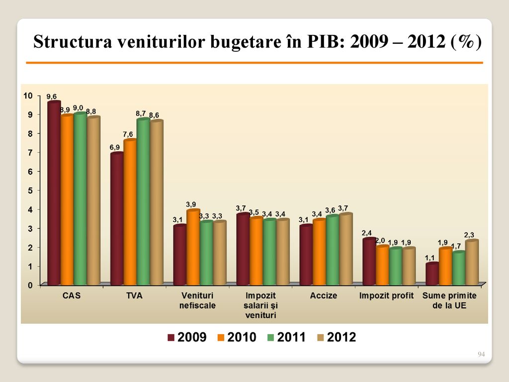 Structura veniturilor bugetare în PIB: 2009 – 2012 (%)