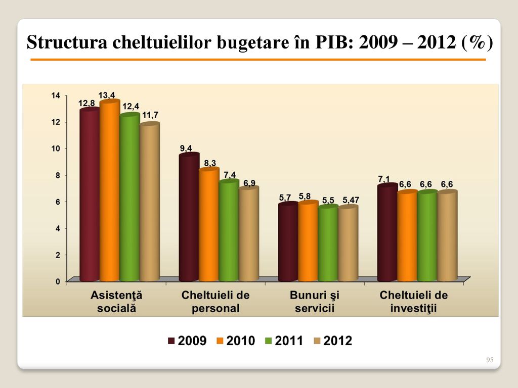 Structura cheltuielilor bugetare în PIB: 2009 – 2012 (%)