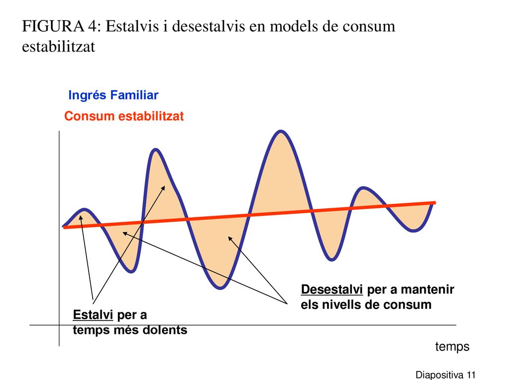 FIGURA 4: Estalvis i desestalvis en models de consum estabilitzat