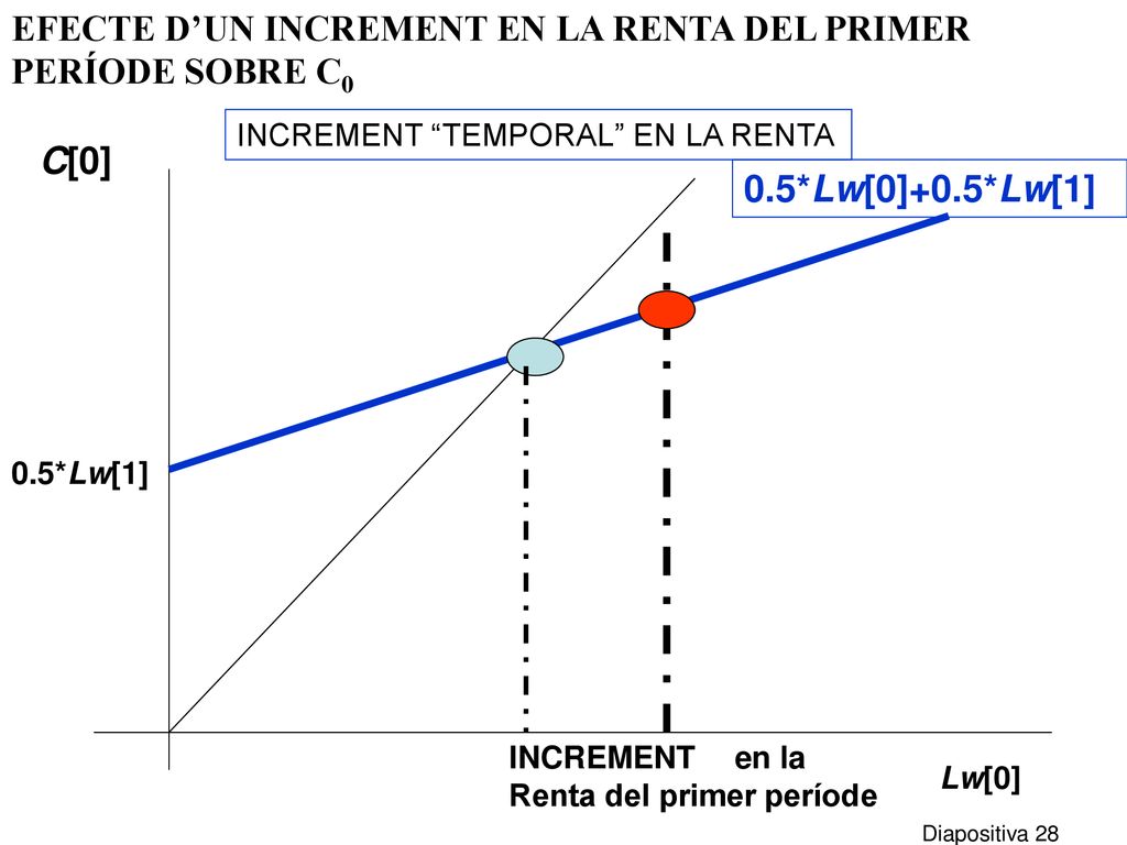 EFECTE D’UN INCREMENT EN LA RENTA DEL PRIMER PERÍODE SOBRE C0