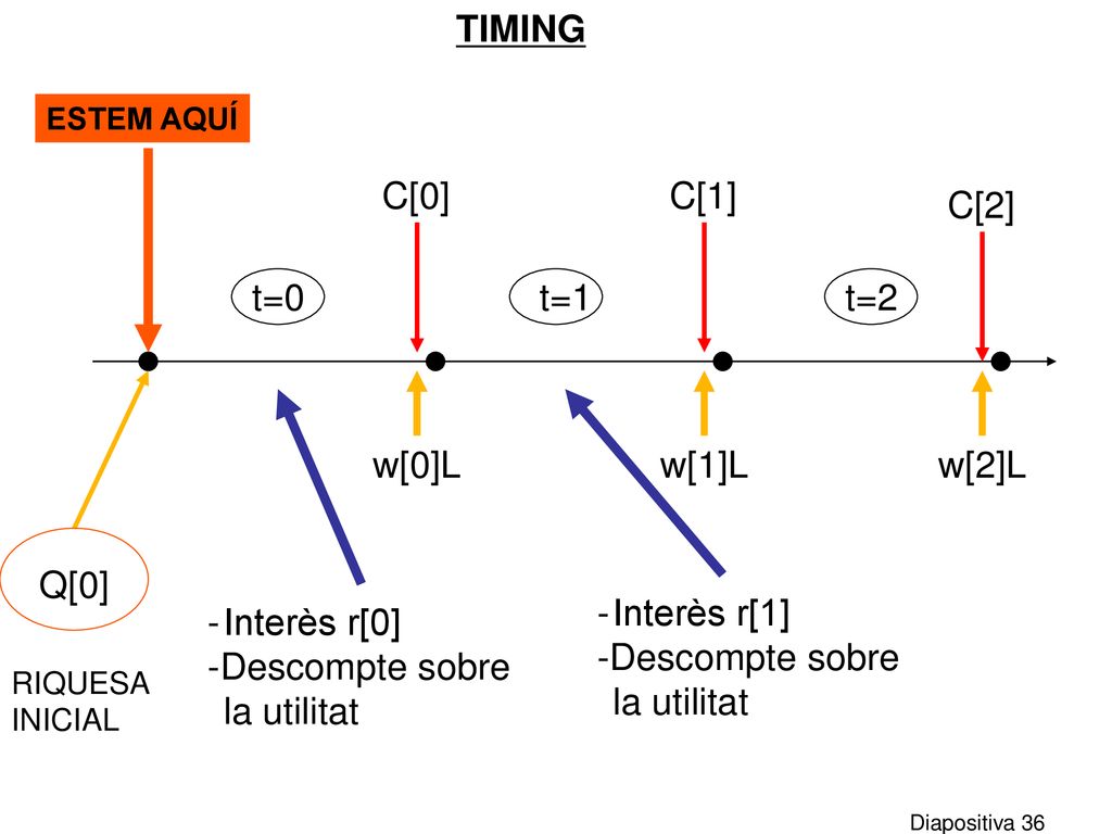 -Descompte sobre la utilitat Interès r[0] -Descompte sobre la utilitat