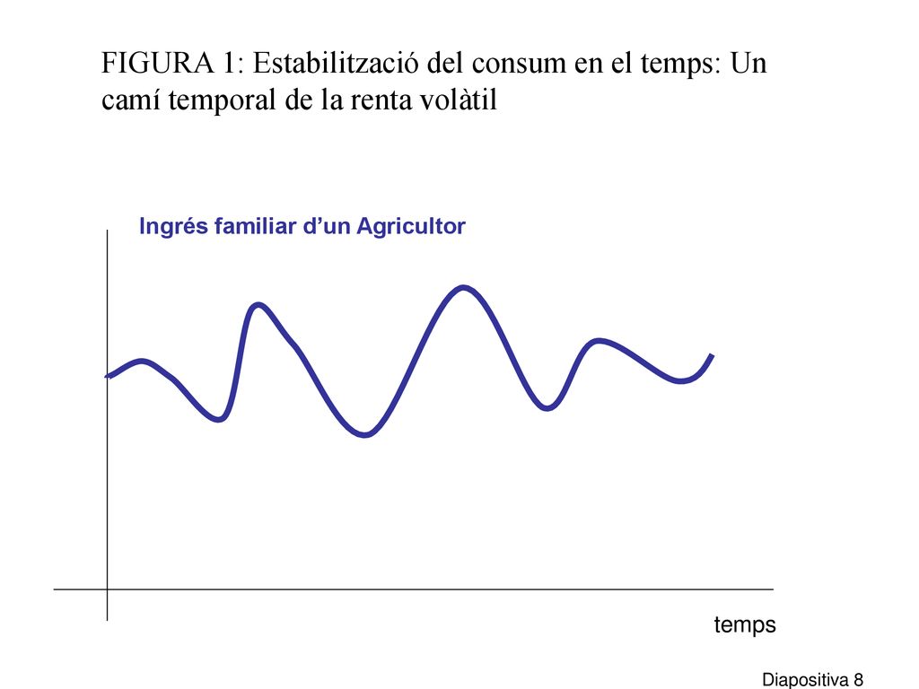 FIGURA 1: Estabilització del consum en el temps: Un camí temporal de la renta volàtil