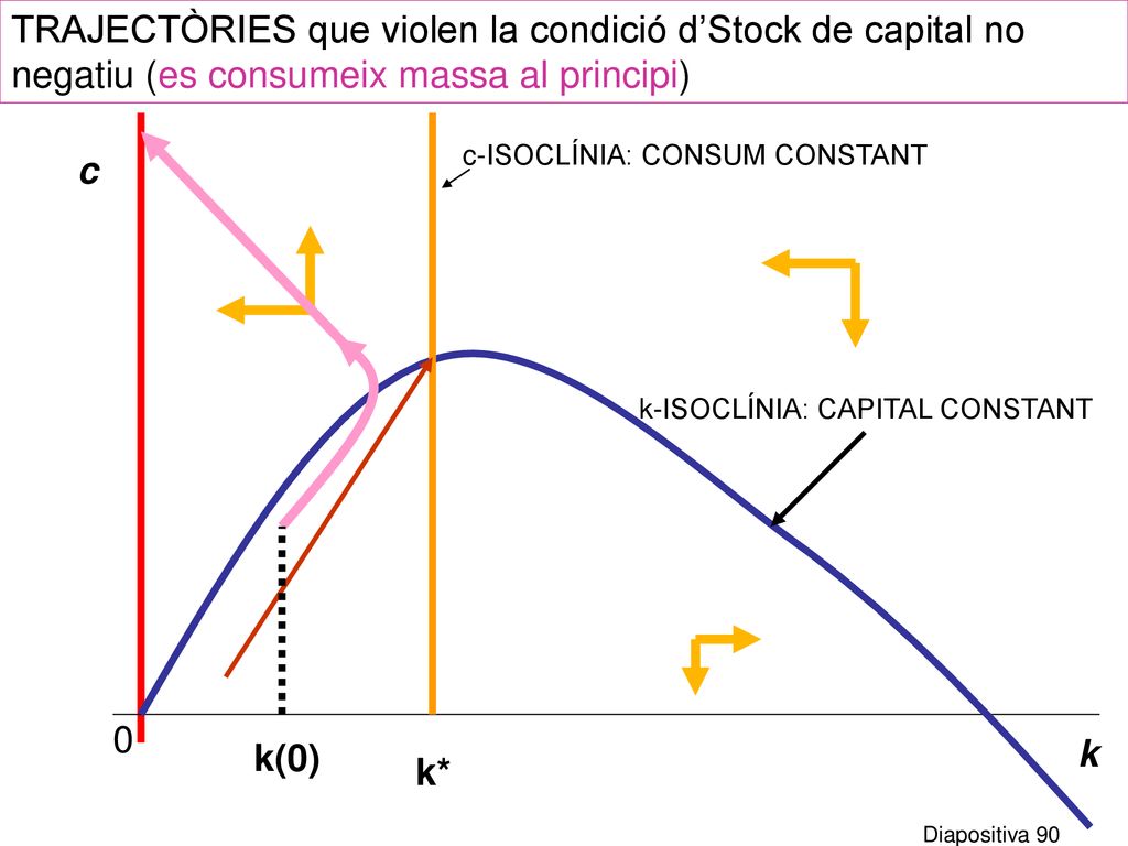 TRAJECTÒRIES que violen la condició d’Stock de capital no negatiu (es consumeix massa al principi)