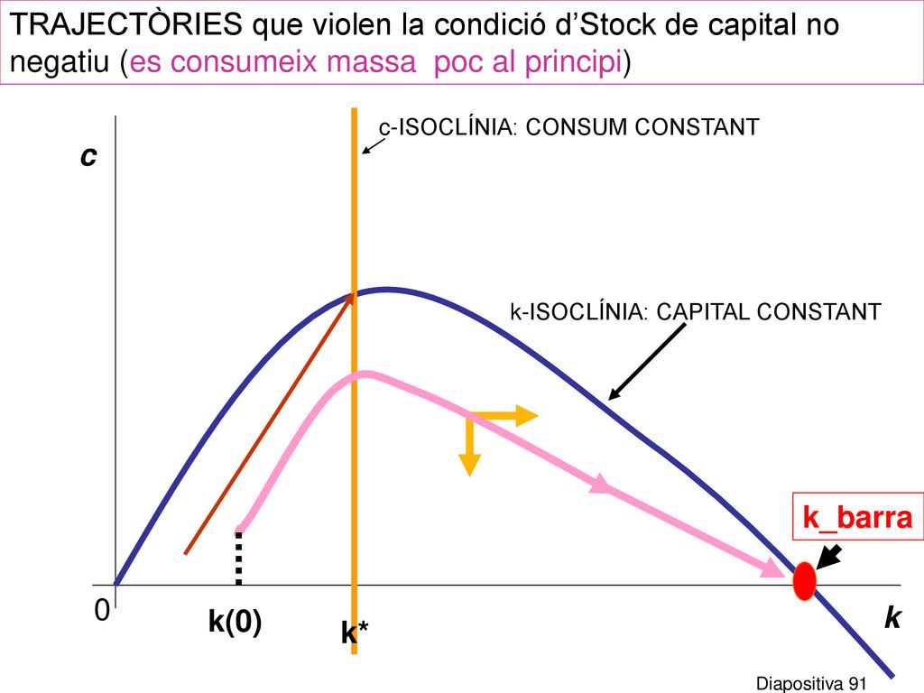 TRAJECTÒRIES que violen la condició d’Stock de capital no negatiu (es consumeix massa poc al principi)