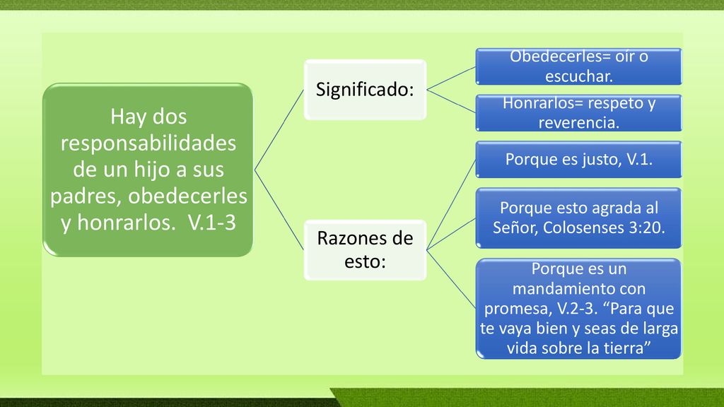 Hay dos responsabilidades de un hijo a sus padres, obedecerles y honrarlos. V.1-3