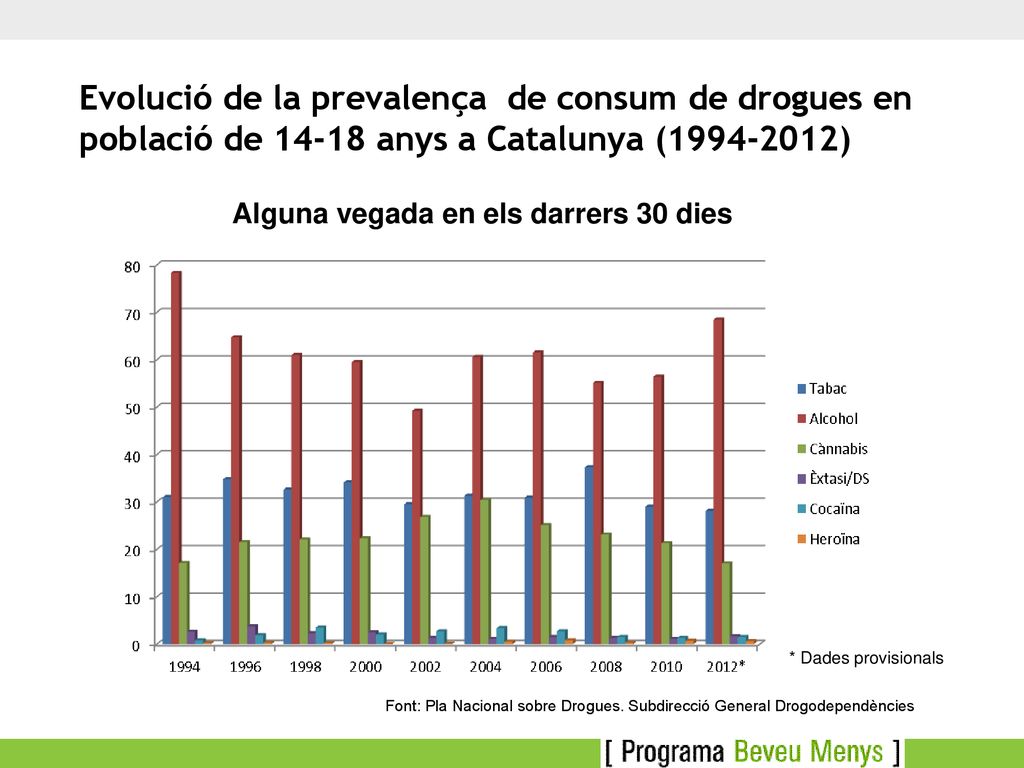 Evolució de la prevalença de consum de drogues en població de anys a Catalunya ( )