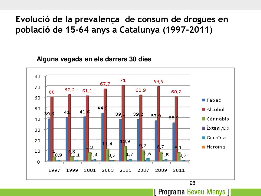 Evolució de la prevalença de consum de drogues en població de anys a Catalunya ( )