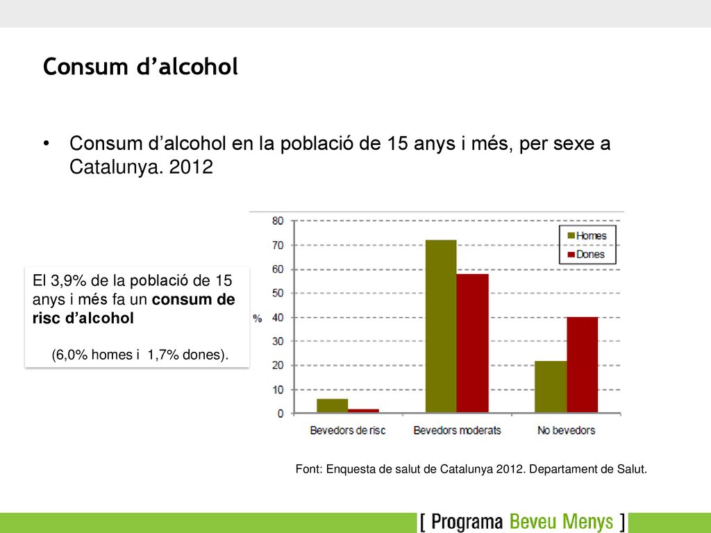 Consum d’alcohol Consum d’alcohol en la població de 15 anys i més, per sexe a Catalunya