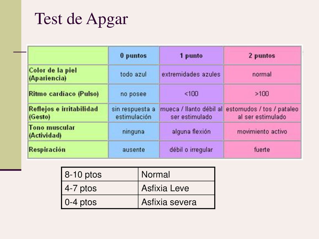 Test de Apgar Test de Apgar 8-10 ptos Normal 4-7 ptos Asfixia Leve