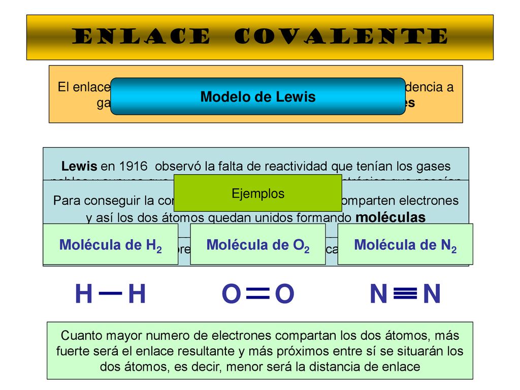 H O N ENLACE COVALENTE Modelo de Lewis Molécula de H2 Molécula de O2