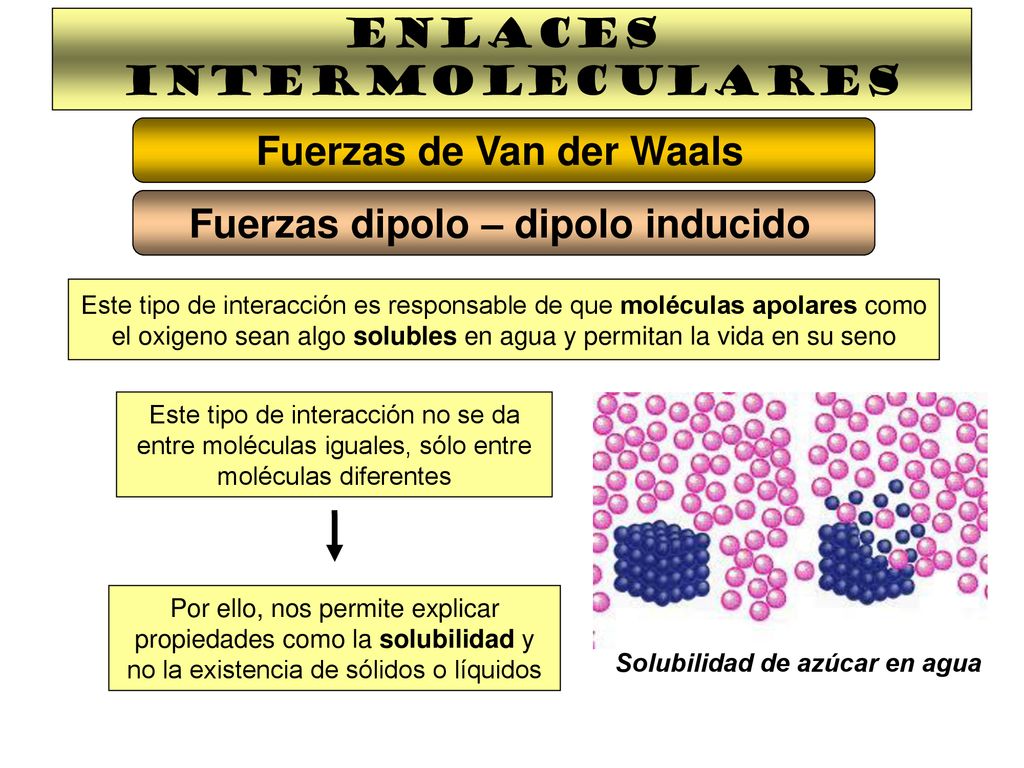 Fuerzas de Van der Waals Fuerzas dipolo – dipolo inducido