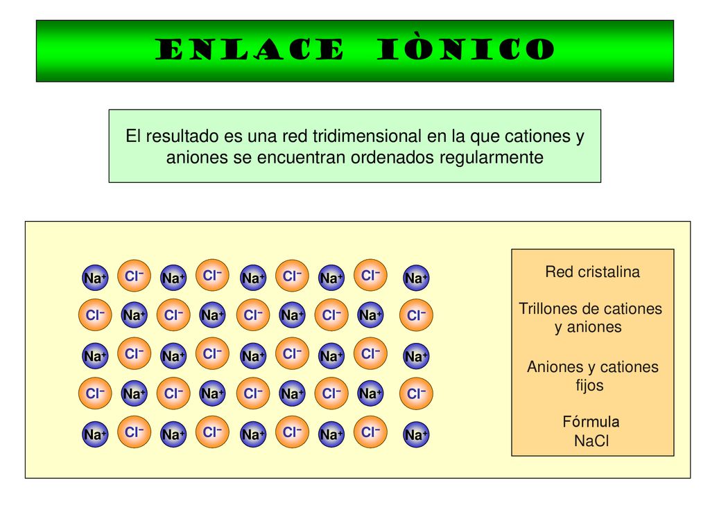 ENLACE IÒNICO El resultado es una red tridimensional en la que cationes y aniones se encuentran ordenados regularmente.