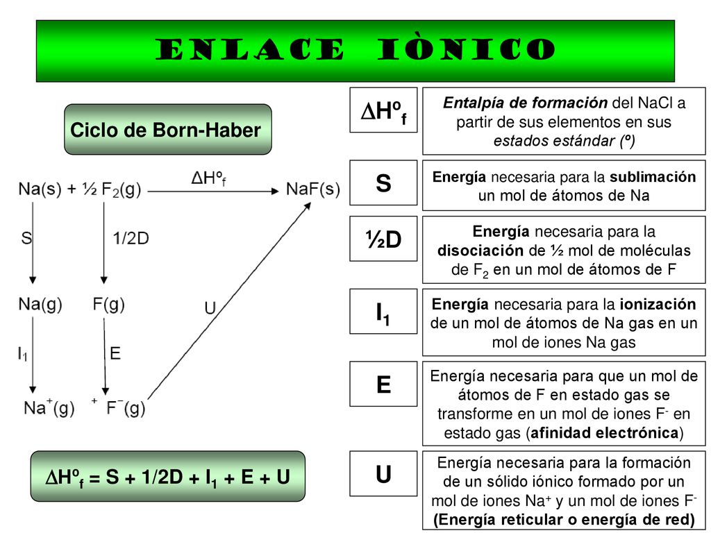 Energía necesaria para la sublimación un mol de átomos de Na