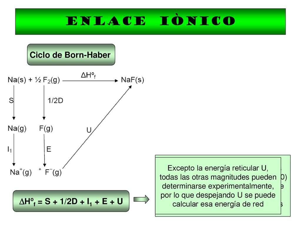 ENLACE IÒNICO Ciclo de Born-Haber Hºf = S + 1/2D + I1 + E + U