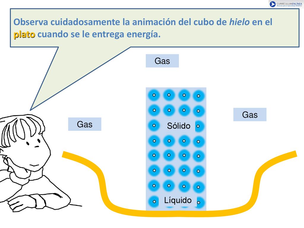 Observa cuidadosamente la animación del cubo de hielo en el plato cuando se le entrega energía.