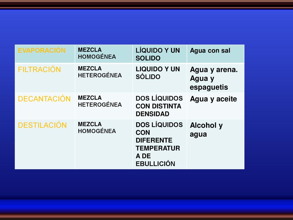 FILTRACIÓN Agua y arena. Agua y espaguetis DECANTACIÓN Agua y aceite