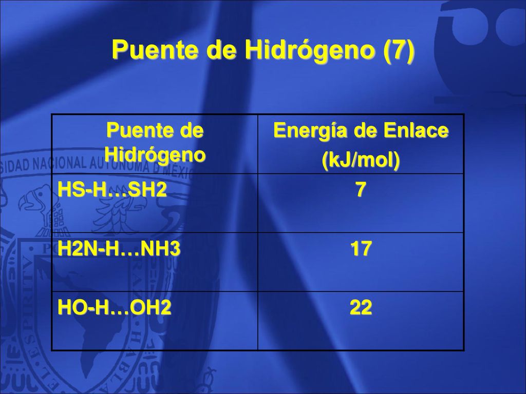 Puente de Hidrógeno (7) Puente de Hidrógeno Energía de Enlace (kJ/mol)